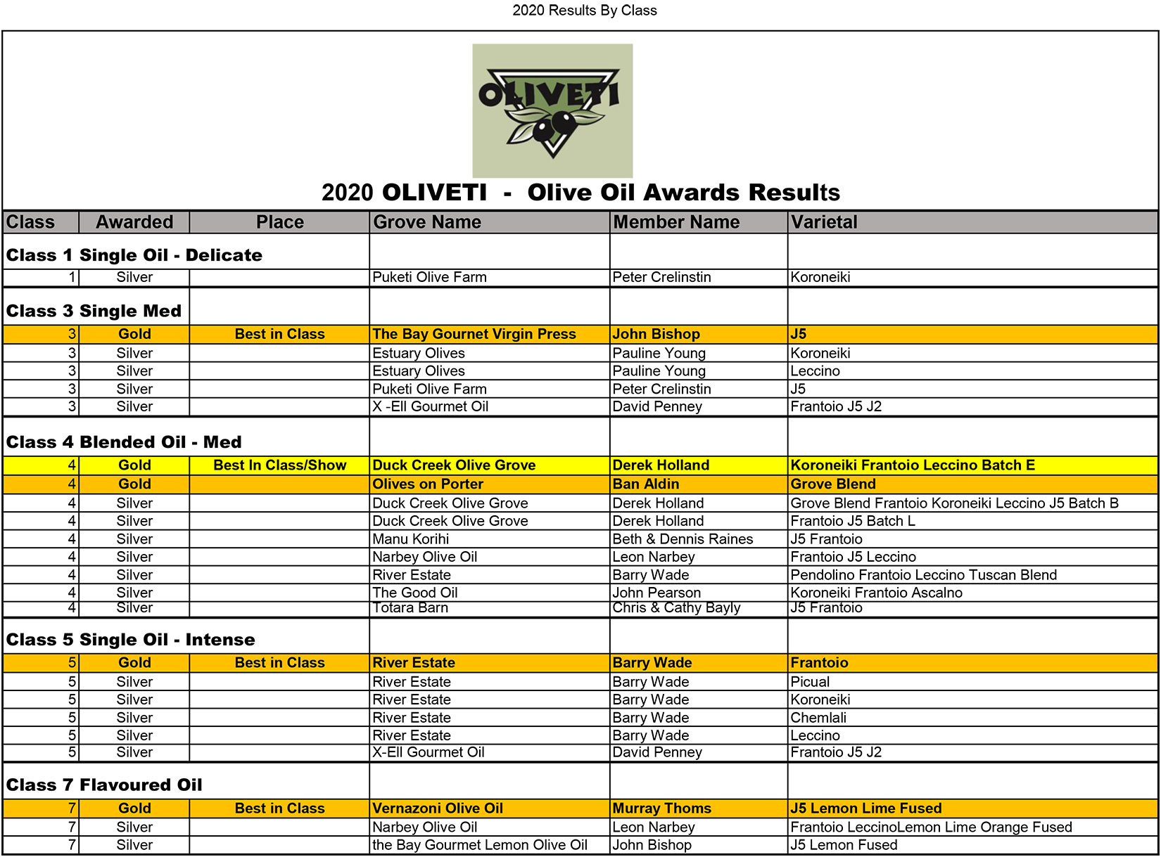 2020 Olive Oil Award Results